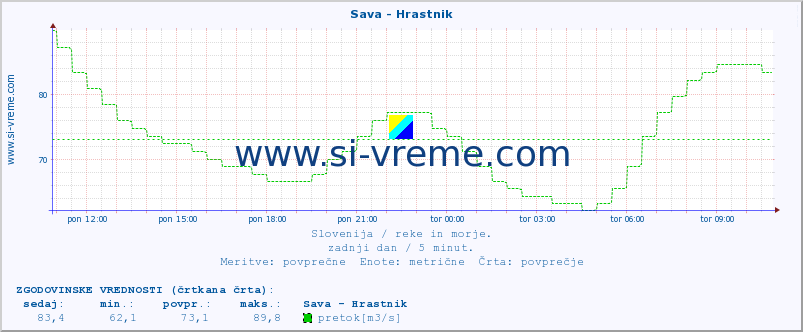 POVPREČJE :: Sava - Hrastnik :: temperatura | pretok | višina :: zadnji dan / 5 minut.