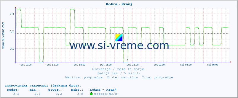 POVPREČJE :: Kokra - Kranj :: temperatura | pretok | višina :: zadnji dan / 5 minut.