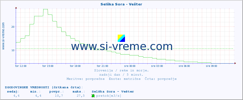 POVPREČJE :: Selška Sora - Vešter :: temperatura | pretok | višina :: zadnji dan / 5 minut.