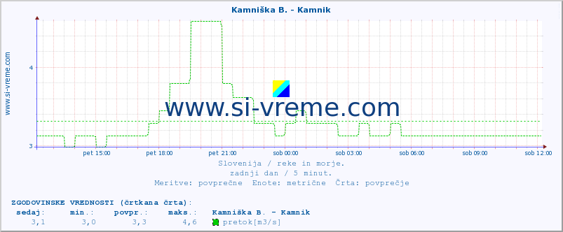 POVPREČJE :: Kamniška B. - Kamnik :: temperatura | pretok | višina :: zadnji dan / 5 minut.