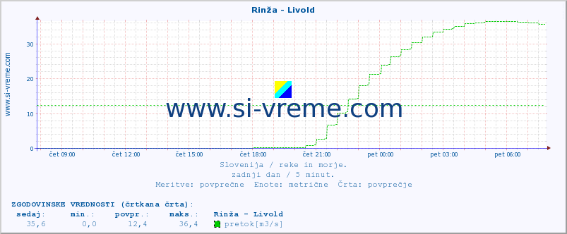 POVPREČJE :: Rinža - Livold :: temperatura | pretok | višina :: zadnji dan / 5 minut.