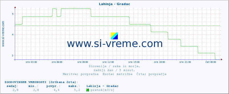 POVPREČJE :: Lahinja - Gradac :: temperatura | pretok | višina :: zadnji dan / 5 minut.