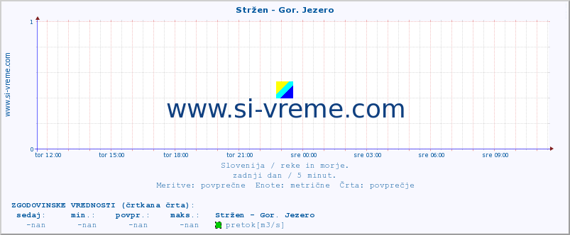 POVPREČJE :: Stržen - Gor. Jezero :: temperatura | pretok | višina :: zadnji dan / 5 minut.