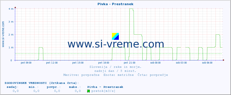 POVPREČJE :: Pivka - Prestranek :: temperatura | pretok | višina :: zadnji dan / 5 minut.