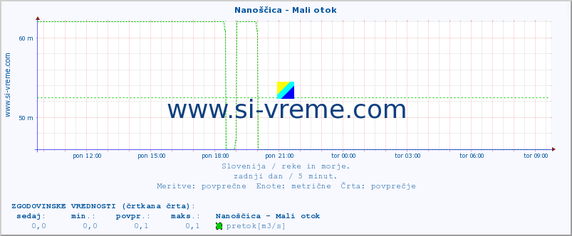 POVPREČJE :: Nanoščica - Mali otok :: temperatura | pretok | višina :: zadnji dan / 5 minut.