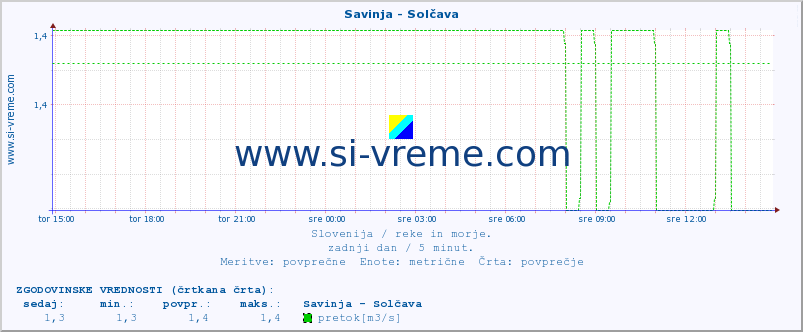 POVPREČJE :: Savinja - Solčava :: temperatura | pretok | višina :: zadnji dan / 5 minut.