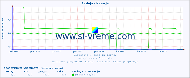 POVPREČJE :: Savinja - Nazarje :: temperatura | pretok | višina :: zadnji dan / 5 minut.