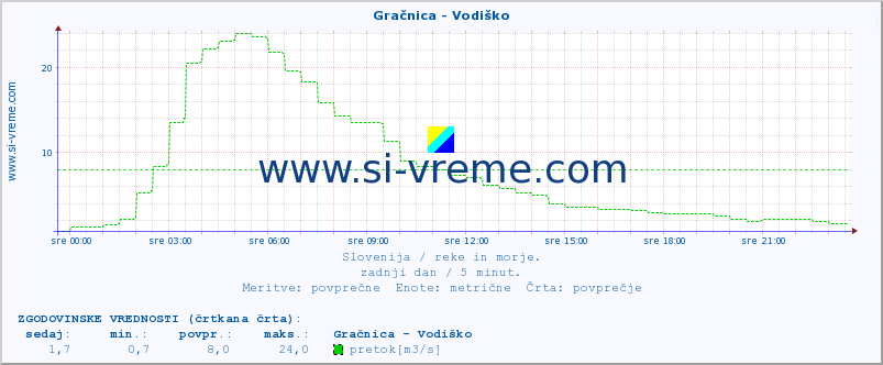 POVPREČJE :: Gračnica - Vodiško :: temperatura | pretok | višina :: zadnji dan / 5 minut.