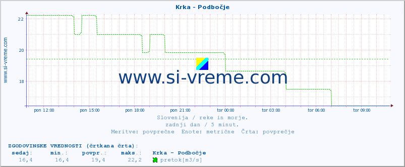 POVPREČJE :: Krka - Podbočje :: temperatura | pretok | višina :: zadnji dan / 5 minut.