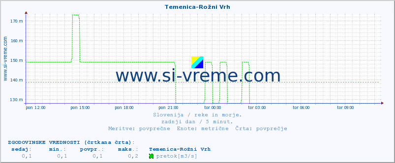 POVPREČJE :: Temenica-Rožni Vrh :: temperatura | pretok | višina :: zadnji dan / 5 minut.