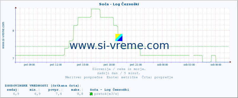 POVPREČJE :: Soča - Log Čezsoški :: temperatura | pretok | višina :: zadnji dan / 5 minut.