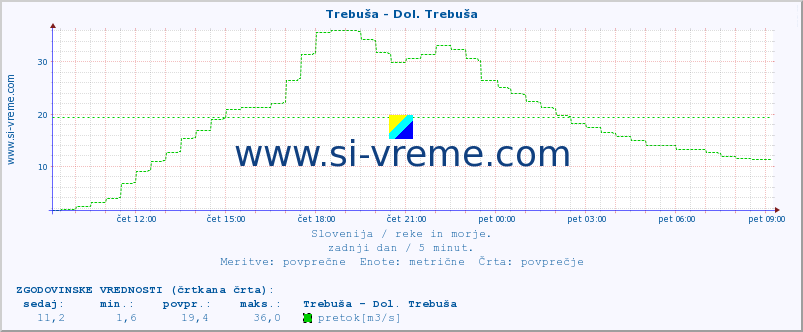 POVPREČJE :: Trebuša - Dol. Trebuša :: temperatura | pretok | višina :: zadnji dan / 5 minut.