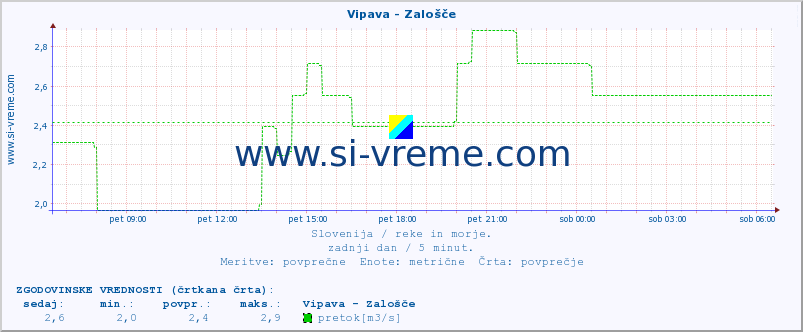 POVPREČJE :: Vipava - Zalošče :: temperatura | pretok | višina :: zadnji dan / 5 minut.