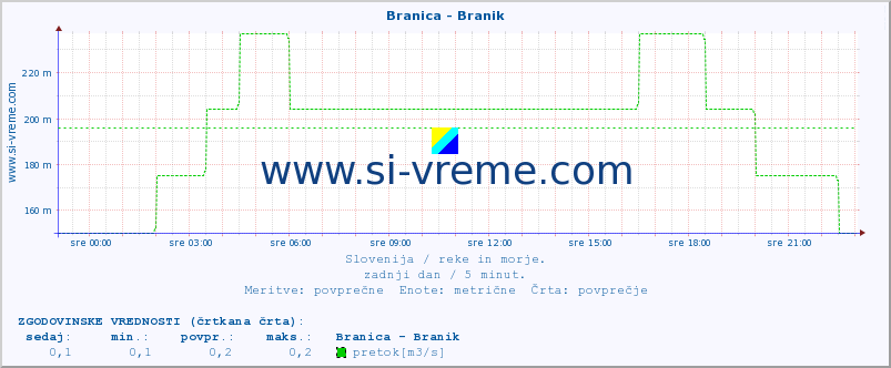 POVPREČJE :: Branica - Branik :: temperatura | pretok | višina :: zadnji dan / 5 minut.