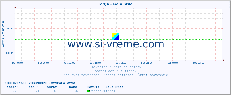 POVPREČJE :: Idrija - Golo Brdo :: temperatura | pretok | višina :: zadnji dan / 5 minut.