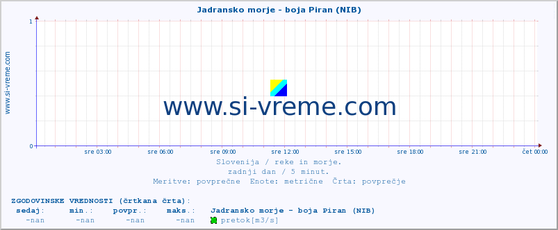 POVPREČJE :: Jadransko morje - boja Piran (NIB) :: temperatura | pretok | višina :: zadnji dan / 5 minut.