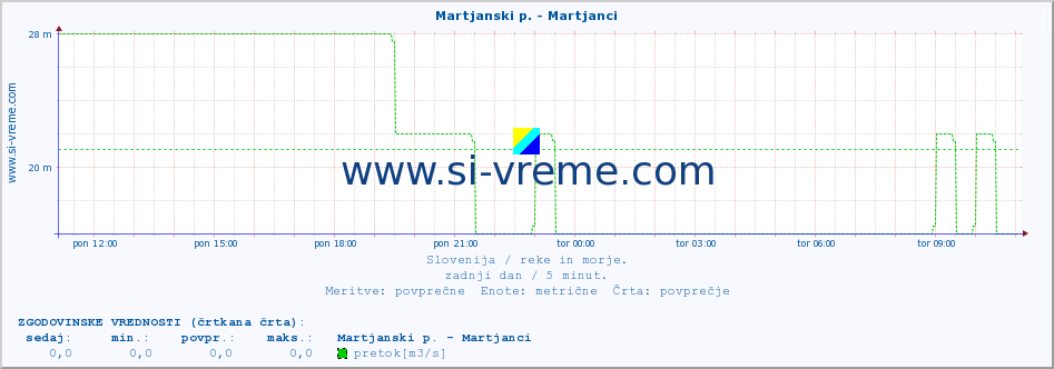 POVPREČJE :: Martjanski p. - Martjanci :: temperatura | pretok | višina :: zadnji dan / 5 minut.