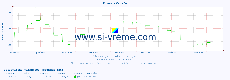 POVPREČJE :: Drava - Črneče :: temperatura | pretok | višina :: zadnji dan / 5 minut.