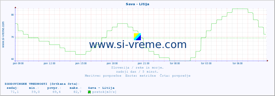 POVPREČJE :: Sava - Litija :: temperatura | pretok | višina :: zadnji dan / 5 minut.