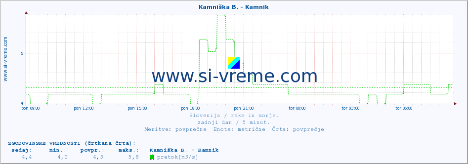 POVPREČJE :: Kamniška B. - Kamnik :: temperatura | pretok | višina :: zadnji dan / 5 minut.