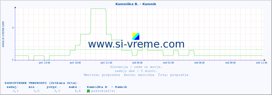 POVPREČJE :: Kamniška B. - Kamnik :: temperatura | pretok | višina :: zadnji dan / 5 minut.