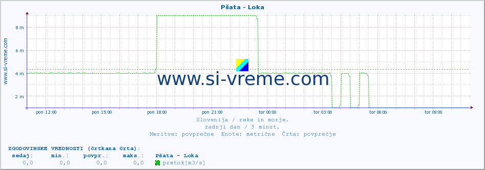 POVPREČJE :: Pšata - Loka :: temperatura | pretok | višina :: zadnji dan / 5 minut.