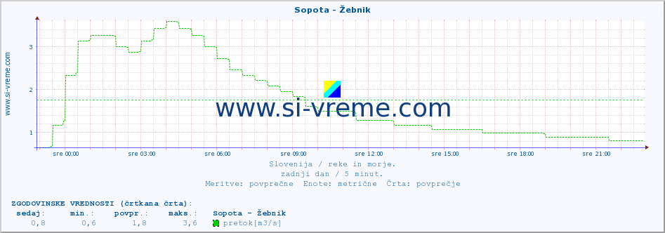 POVPREČJE :: Sopota - Žebnik :: temperatura | pretok | višina :: zadnji dan / 5 minut.