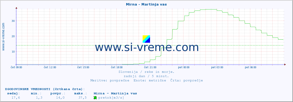 POVPREČJE :: Mirna - Martinja vas :: temperatura | pretok | višina :: zadnji dan / 5 minut.