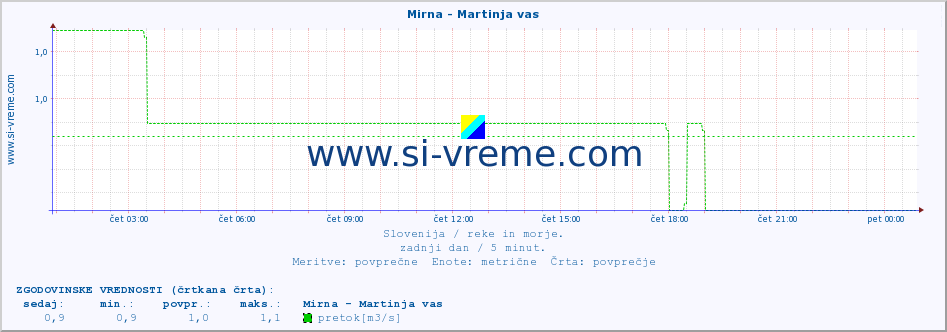 POVPREČJE :: Mirna - Martinja vas :: temperatura | pretok | višina :: zadnji dan / 5 minut.