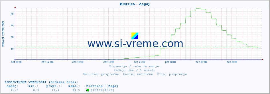 POVPREČJE :: Bistrica - Zagaj :: temperatura | pretok | višina :: zadnji dan / 5 minut.