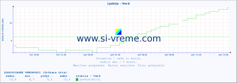 POVPREČJE :: Ljubija - Verd :: temperatura | pretok | višina :: zadnji dan / 5 minut.