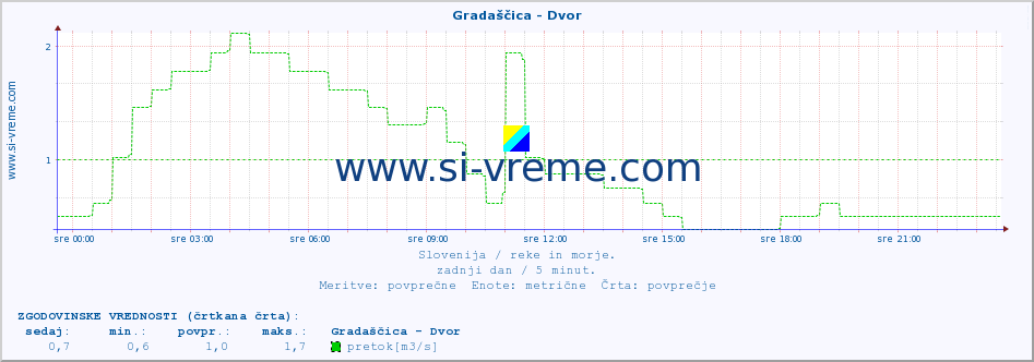 POVPREČJE :: Gradaščica - Dvor :: temperatura | pretok | višina :: zadnji dan / 5 minut.