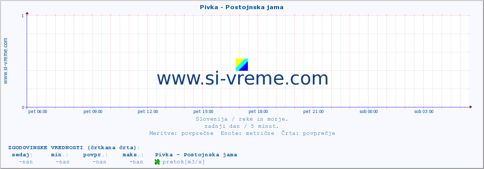 POVPREČJE :: Pivka - Postojnska jama :: temperatura | pretok | višina :: zadnji dan / 5 minut.