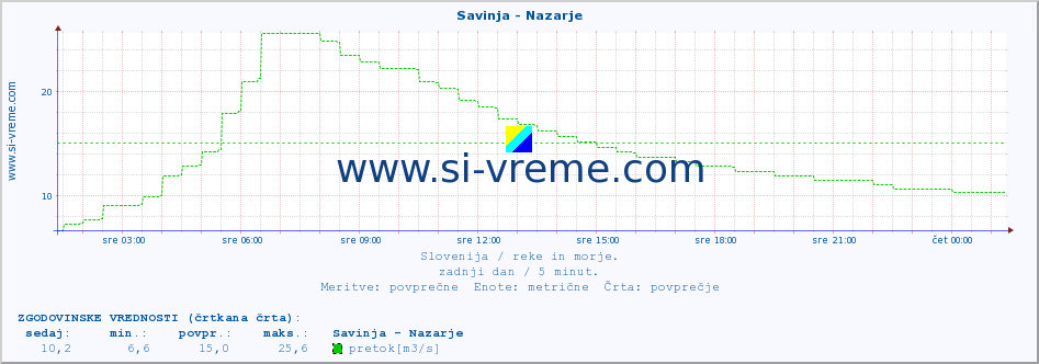 POVPREČJE :: Savinja - Nazarje :: temperatura | pretok | višina :: zadnji dan / 5 minut.