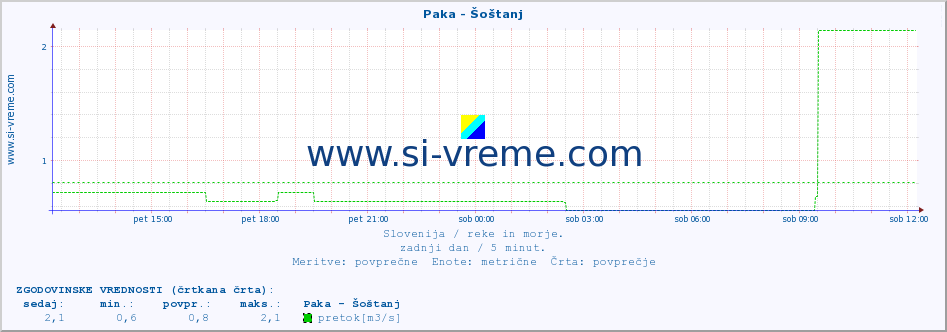 POVPREČJE :: Paka - Šoštanj :: temperatura | pretok | višina :: zadnji dan / 5 minut.