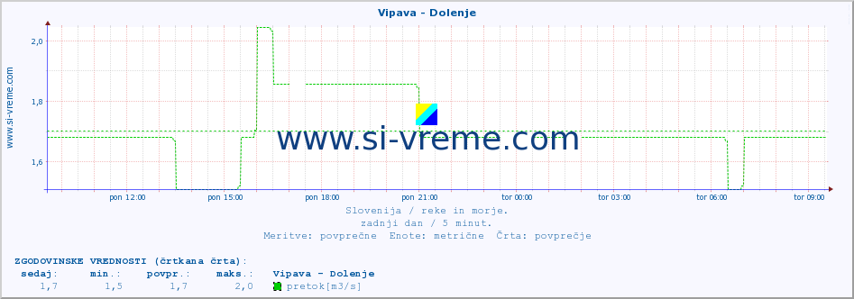 POVPREČJE :: Vipava - Dolenje :: temperatura | pretok | višina :: zadnji dan / 5 minut.