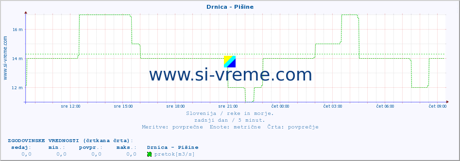 POVPREČJE :: Drnica - Pišine :: temperatura | pretok | višina :: zadnji dan / 5 minut.