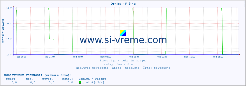 POVPREČJE :: Drnica - Pišine :: temperatura | pretok | višina :: zadnji dan / 5 minut.