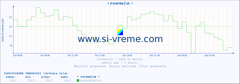 POVPREČJE :: * POVPREČJE * :: temperatura | pretok | višina :: zadnji dan / 5 minut.