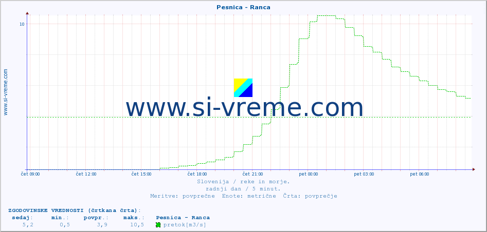 POVPREČJE :: Pesnica - Ranca :: temperatura | pretok | višina :: zadnji dan / 5 minut.