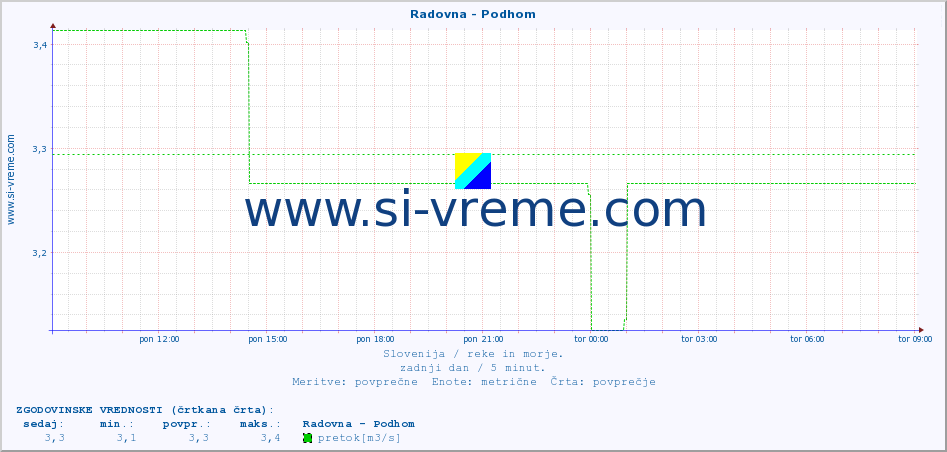 POVPREČJE :: Radovna - Podhom :: temperatura | pretok | višina :: zadnji dan / 5 minut.