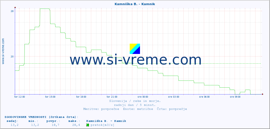 POVPREČJE :: Kamniška B. - Kamnik :: temperatura | pretok | višina :: zadnji dan / 5 minut.