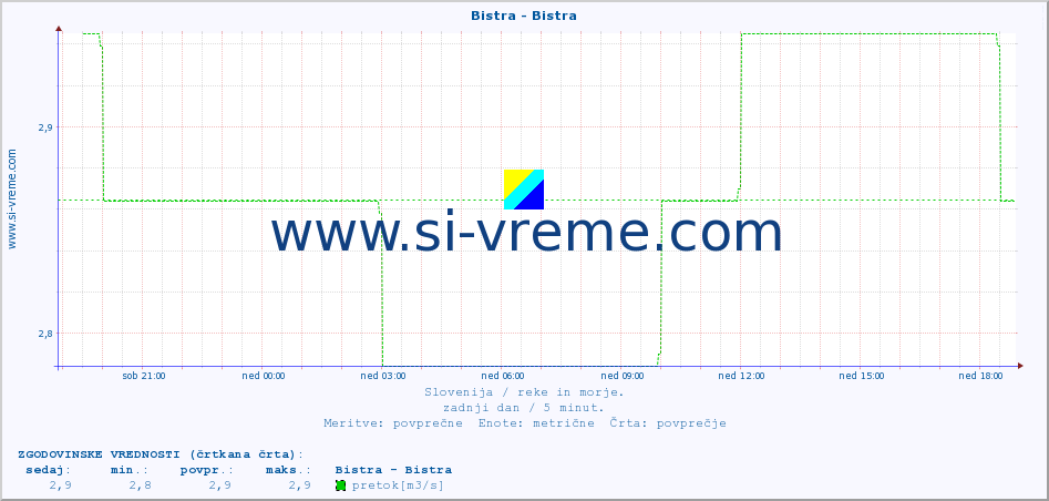 POVPREČJE :: Bistra - Bistra :: temperatura | pretok | višina :: zadnji dan / 5 minut.