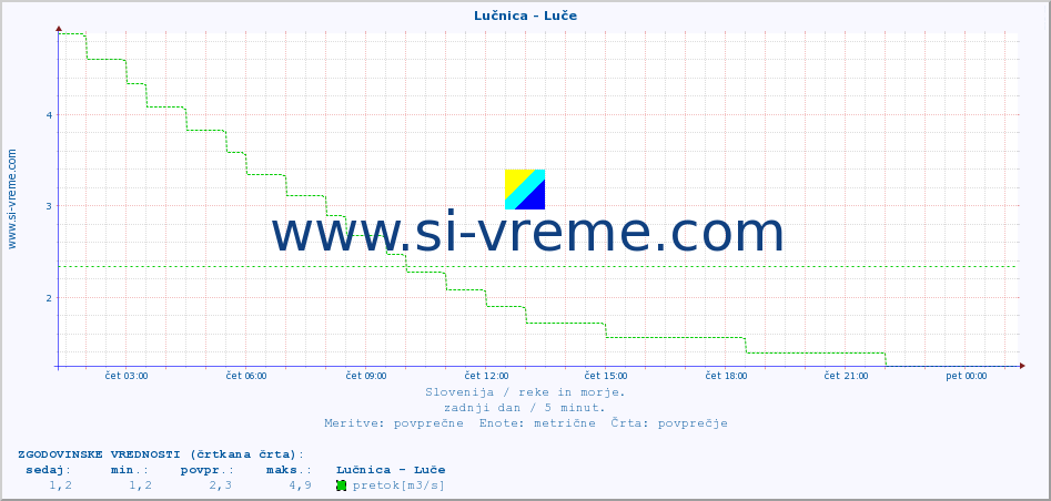 POVPREČJE :: Lučnica - Luče :: temperatura | pretok | višina :: zadnji dan / 5 minut.