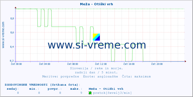 POVPREČJE :: Meža - Otiški vrh :: temperatura | pretok | višina :: zadnji dan / 5 minut.