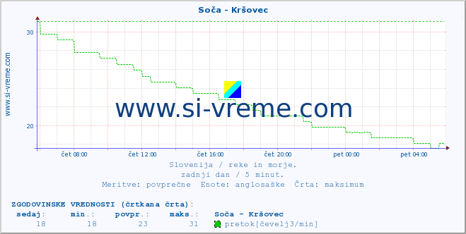 POVPREČJE :: Soča - Kršovec :: temperatura | pretok | višina :: zadnji dan / 5 minut.