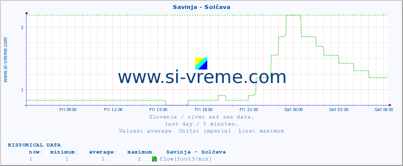  :: Savinja - Solčava :: temperature | flow | height :: last day / 5 minutes.