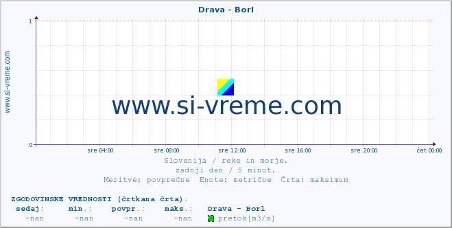 POVPREČJE :: Drava - Borl :: temperatura | pretok | višina :: zadnji dan / 5 minut.