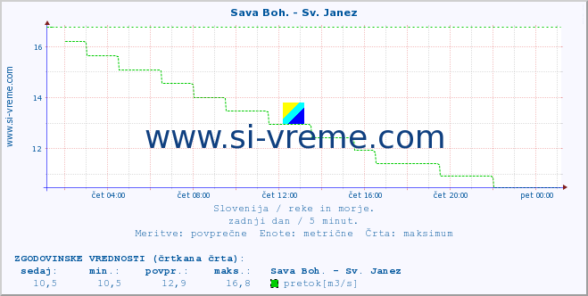 POVPREČJE :: Sava Boh. - Sv. Janez :: temperatura | pretok | višina :: zadnji dan / 5 minut.