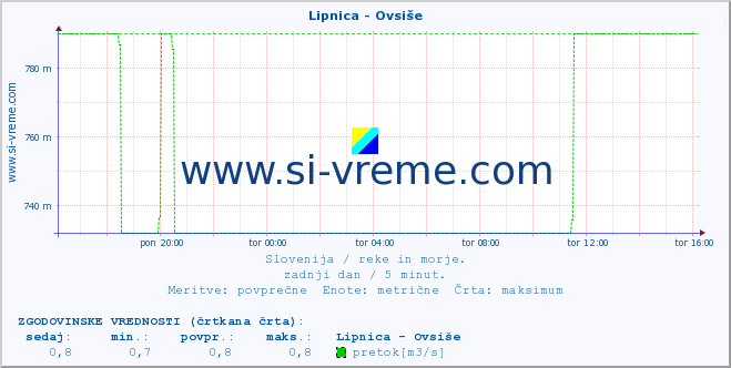 POVPREČJE :: Lipnica - Ovsiše :: temperatura | pretok | višina :: zadnji dan / 5 minut.